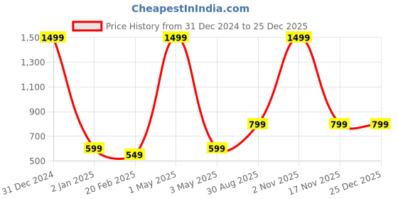 myntra.com Majestic Man Men Green Solid Slim Fit Casual Shirt majestic man Price History Graph from 31 Dec 2024 to 25 Dec 2025
