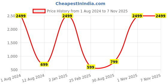 myntra.com Majestic Man Men Pink Slim Fit Casual Shirt majestic man Price History Graph from 1 Aug 2024 to 1 Nov 2025