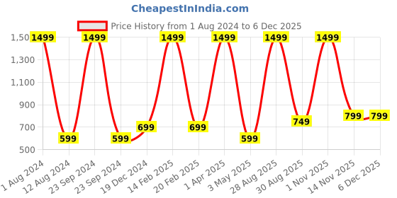 myntra.com Majestic Man Men Printed Slim Fit Pure Cotton Short Kurta majestic man Price History Graph from 1 Aug 2024 to 5 Dec 2025