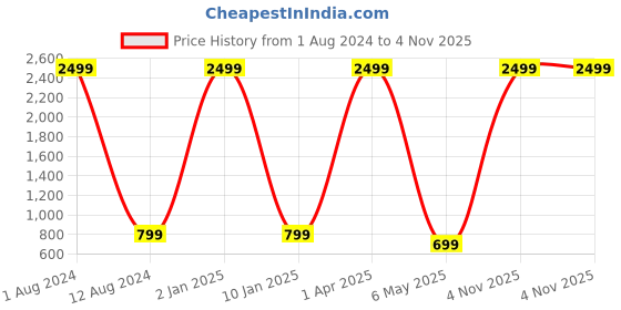 myntra.com Majestic Man Men Relaxed Slim Fit Chinos majestic man Price History Graph from 1 Aug 2024 to 4 Nov 2025