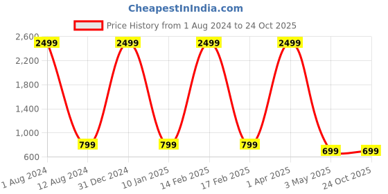 myntra.com Majestic Man Men Relaxed Slim Fit Easy Wash Cotton Chinos majestic man Price History Graph from 1 Aug 2024 to 23 Oct 2025