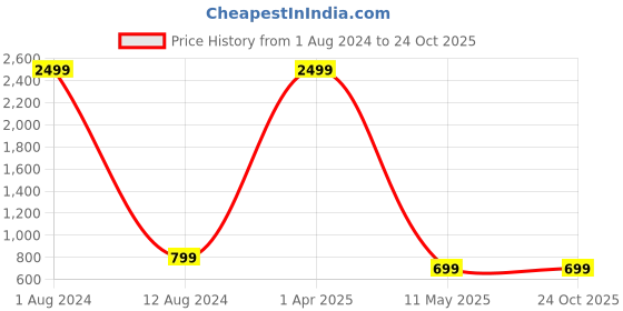 myntra.com Majestic Man Men Smart Slim Fit Chinos Trousers majestic man Price History Graph from 1 Aug 2024 to 24 Oct 2025
