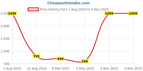 myntra.com Majestic Man Men Smart Slim Fit Easy Wash Chinos Trousers majestic man Price History Graph from 1 Aug 2024 to 4 Nov 2025