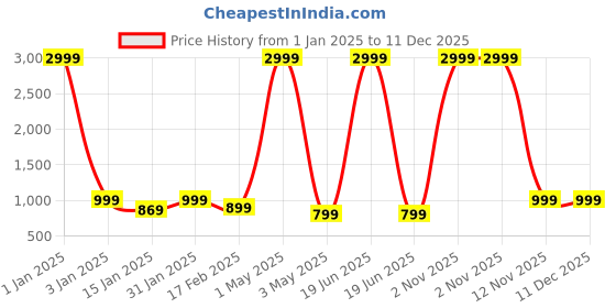myntra.com Majestic Man Men Thread Work Kurta majestic man Price History Graph from 1 Jan 2025 to 11 Dec 2025