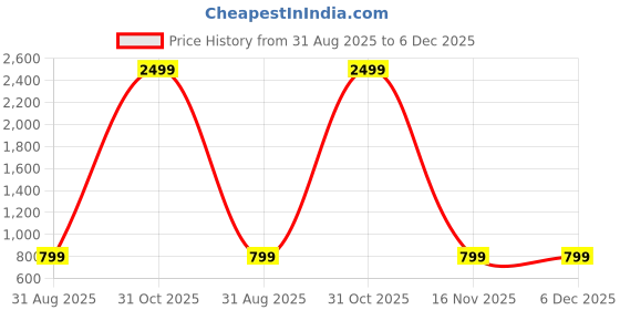 myntra.com Majestic Man Modern Slim Fit Formal Shirt majestic man Price History Graph from 31 Aug 2025 to 6 Dec 2025