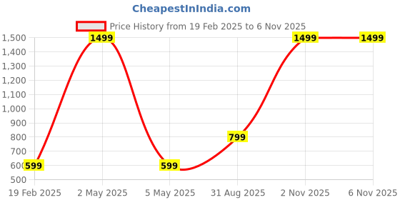 myntra.com Majestic Man Opaque Checked Casual Shirt majestic man Price History Graph from 19 Feb 2025 to 5 Nov 2025