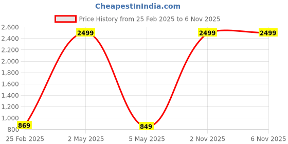 myntra.com Majestic Man Poly Cotton Smart Slim Fit Tartan Checks Opaque Checked Casual Shirt majestic man Price History Graph from 25 Feb 2025 to 6 Nov 2025