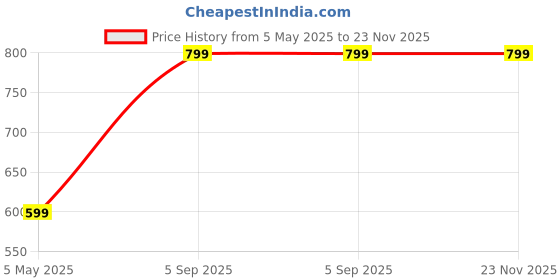 myntra.com Majestic Man Slim Fit Checked Casual Shirt majestic man Price History Graph from 5 May 2025 to 23 Nov 2025