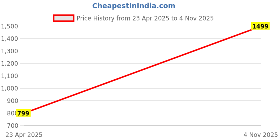 myntra.com Majestic Man Slim Fit Checked Casual Shirt majestic man Price History Graph from 23 Apr 2025 to 4 Nov 2025