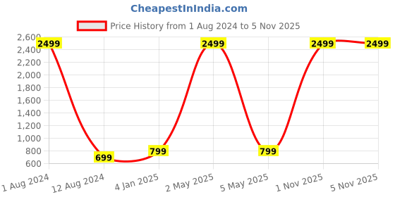 myntra.com Majestic Man Slim Fit Grid Tattersall Checked Pure Cotton Casual Shirt majestic man Price History Graph from 1 Aug 2024 to 4 Nov 2025