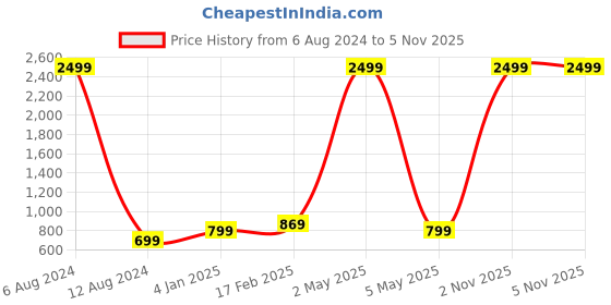 myntra.com Majestic Man Slim Fit Tartan Checks Cotton Casual Shirt majestic man Price History Graph from 6 Aug 2024 to 4 Nov 2025