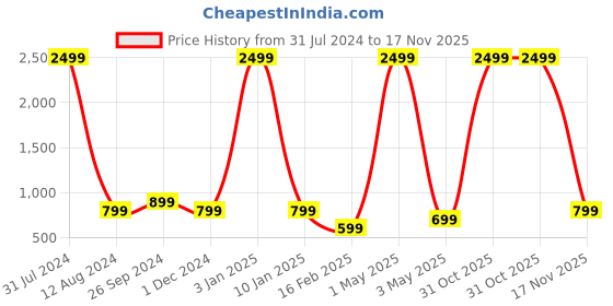 myntra.com Majestic Man Smart Self Design Mid Rise Plain Slim Fit Formal Trousers majestic man Price History Graph from 31 Jul 2024 to 17 Nov 2025