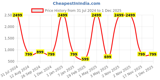 myntra.com Majestic Man Smart Self Design Mid Rise Plain Slim Fit Formal Trousers majestic man Price History Graph from 31 Jul 2024 to 30 Nov 2025