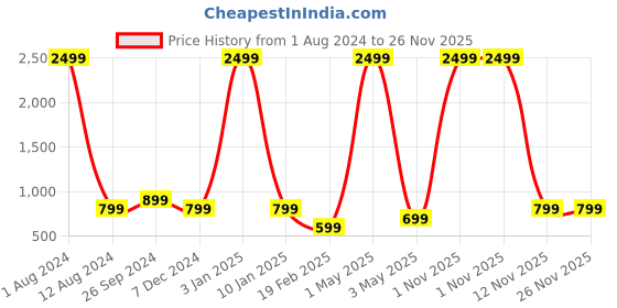 myntra.com Majestic Man Smart Self Design Mid Rise Plain Slim Fit Formal Trousers majestic man Price History Graph from 1 Aug 2024 to 25 Nov 2025