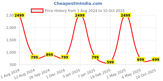 myntra.com Majestic Man Smart Self Design Mid Rise Plain Slim Fit Formal Trousers majestic man Price History Graph from 1 Aug 2024 to 4 Oct 2025