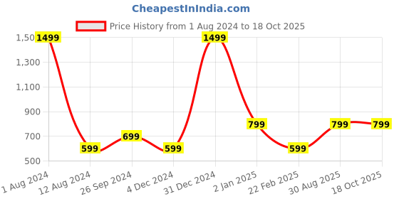 myntra.com Majestic Man Smart Slim Fit Grid Tattersall Checked Casual Shirt majestic man Price History Graph from 1 Aug 2024 to 17 Oct 2025