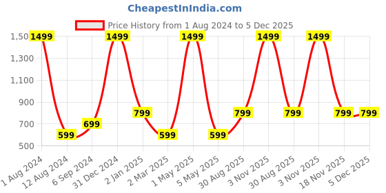 myntra.com Majestic Man Smart Slim Fit Grid Tattersall Checked Spread Collar Casual Pure Cotton Shirt majestic man Price History Graph from 1 Aug 2024 to 5 Dec 2025