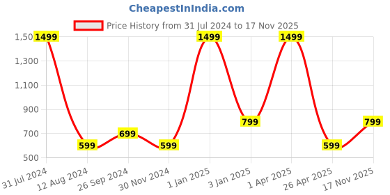 myntra.com Majestic Man Smart Slim Fit Spread Collar Formal Shirt majestic man Price History Graph from 31 Jul 2024 to 17 Nov 2025