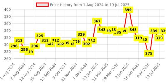 myntra.com MAJESTIQUE 101-Pcs Dual Sided Layered Pads with Face Sponge majestique Price History Graph from 1 Aug 2024 to 12 Jul 2025