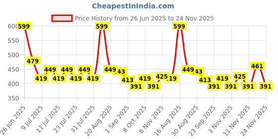 myntra.com MAJESTIQUE 2 In 1 Paddle Hair Brush With Mirror majestique Price History Graph from 26 Jun 2025 to 24 Nov 2025