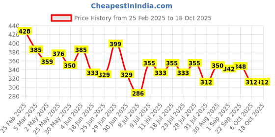 myntra.com MAJESTIQUE 2 In 1 Professional Pedicure & Manicure Rasp Foot File Scrubber & Nail File majestique Price History Graph from 25 Feb 2025 to 18 Oct 2025