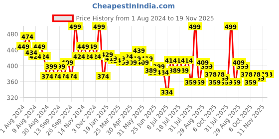 myntra.com MAJESTIQUE 2-Pcs Large Paddle & Mini Detangling Hair Brush Set majestique Price History Graph from 1 Aug 2024 to 19 Nov 2025