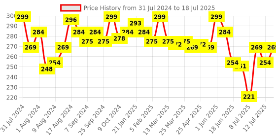 myntra.com MAJESTIQUE 2-Pcs Long Handle Comb With Tail Comb Set majestique Price History Graph from 31 Jul 2024 to 12 Jul 2025