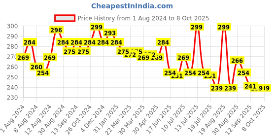 myntra.com MAJESTIQUE 3-Pcs Eyebrow Trimmer Scissors & Folding Facial Razors majestique Price History Graph from 1 Aug 2024 to 8 Oct 2025