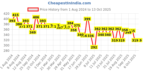 myntra.com MAJESTIQUE 4 Way Finger Buffer, Nail Cutter and Nail File majestique Price History Graph from 1 Aug 2024 to 12 Oct 2025