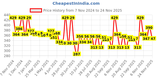 myntra.com MAJESTIQUE 6-Pcs Face Pack Applicator Kit majestique Price History Graph from 7 Nov 2024 to 24 Nov 2025