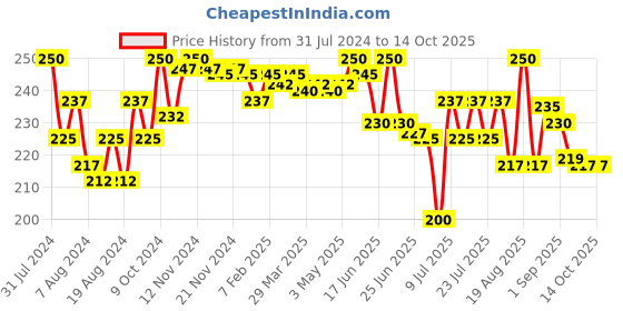 myntra.com MAJESTIQUE 7 Row Styling Hair Brush For Separating-Shaping & Defining Curly Hair majestique Price History Graph from 31 Jul 2024 to 14 Oct 2025