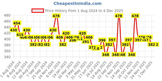 myntra.com MAJESTIQUE 8-Pcs Makeup Brush Set With Mushroom Sponge Beauty Blender majestique Price History Graph from 1 Aug 2024 to 4 Dec 2025