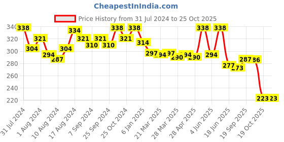 myntra.com MAJESTIQUE Bamboo Sticks Cotton Swabs & Baby Cotton Swabs majestique Price History Graph from 31 Jul 2024 to 25 Oct 2025