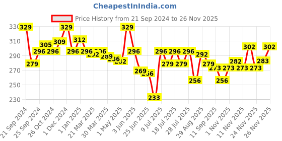 myntra.com MAJESTIQUE Beige Set Of 8 Makeup Brush Set majestique Price History Graph from 21 Sep 2024 to 25 Nov 2025