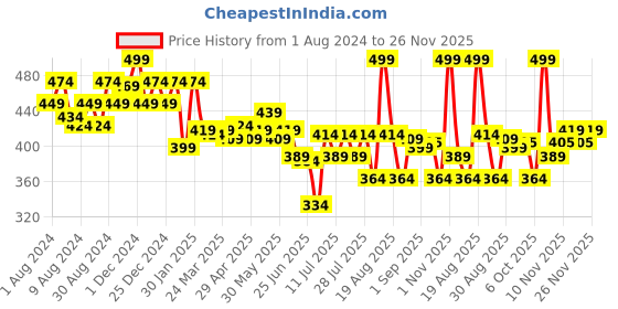 myntra.com MAJESTIQUE Black Foundation Makeup Brush with Protective Case majestique Price History Graph from 1 Aug 2024 to 24 Nov 2025