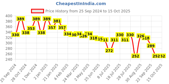 myntra.com MAJESTIQUE Blue & Pink Printed Foldable 2-Side Compact Mirror majestique Price History Graph from 25 Sep 2024 to 15 Oct 2025