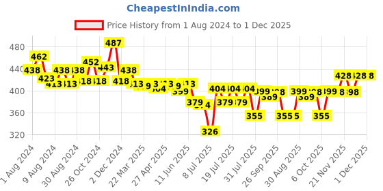 myntra.com MAJESTIQUE Blue Pedicure & Manicure Set majestique Price History Graph from 1 Aug 2024 to 30 Nov 2025