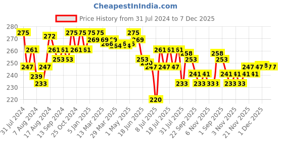 myntra.com MAJESTIQUE Crown Handle Detangling & Styling Flat Hair Brush For Wet & Dry Hair majestique Price History Graph from 31 Jul 2024 to 7 Dec 2025