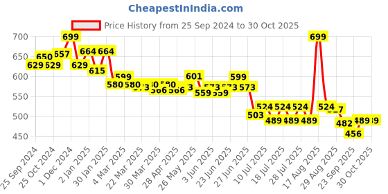 myntra.com MAJESTIQUE Detangler Hair Brush With 2 Banana Clips majestique Price History Graph from 25 Sep 2024 to 30 Oct 2025