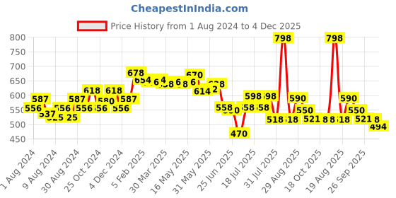 myntra.com MAJESTIQUE Detangling Paddle Brush with Round Blow Dry Brush Pack of 2 majestique Price History Graph from 1 Aug 2024 to 4 Dec 2025