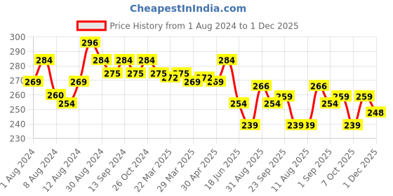 myntra.com MAJESTIQUE Double Sided Travel Makeup Compact Mirror majestique Price History Graph from 1 Aug 2024 to 1 Dec 2025