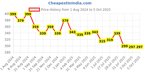 myntra.com MAJESTIQUE Dual Side Handheld & Magnifying Compact Mirror - Blue majestique Price History Graph from 1 Aug 2024 to 4 Oct 2025