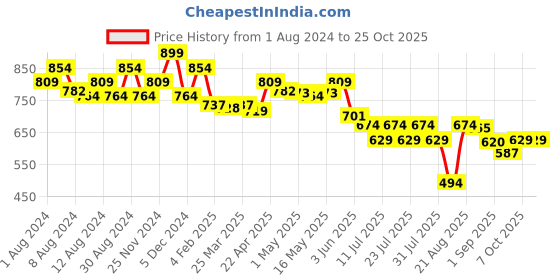 myntra.com MAJESTIQUE Embellished Fabric Hairband majestique Price History Graph from 1 Aug 2024 to 25 Oct 2025