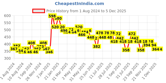 myntra.com MAJESTIQUE Eyelash Curler & Facial Massager Jade Roller Tool majestique Price History Graph from 1 Aug 2024 to 5 Dec 2025