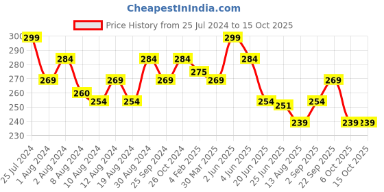 myntra.com MAJESTIQUE Face Brush For Cleansing & Exfoliating majestique Price History Graph from 25 Jul 2024 to 14 Oct 2025