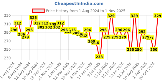 myntra.com MAJESTIQUE Foot File - Pedicure Foot Scrapper Dry & Dead Skin Removal majestique Price History Graph from 1 Aug 2024 to 1 Nov 2025