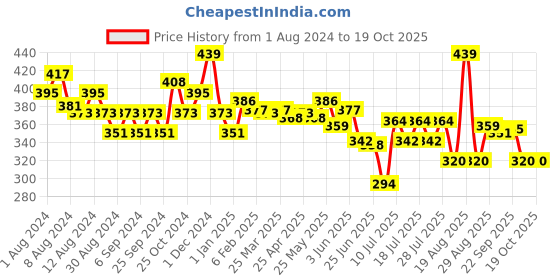 myntra.com MAJESTIQUE Foundation Brush With Blender Sponge majestique Price History Graph from 1 Aug 2024 to 18 Oct 2025