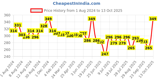 myntra.com MAJESTIQUE Hexazon Face Blush & Foundation Brush majestique Price History Graph from 1 Aug 2024 to 12 Oct 2025