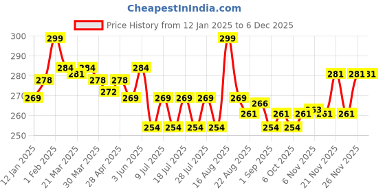 myntra.com MAJESTIQUE Iron Shape Foundation Brush - Black majestique Price History Graph from 12 Jan 2025 to 5 Dec 2025