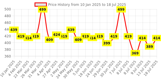 myntra.com MAJESTIQUE Magnifying Compact Folding Mirror With Key Chain majestique Price History Graph from 10 Jan 2025 to 13 Jul 2025